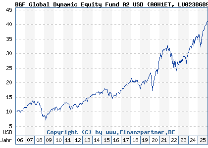 Chart: BGF Global Dynamic Equity Fund A2 USD (A0H1ET LU0238689110)
