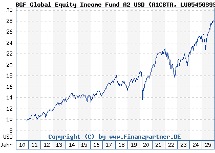 Chart: BGF Global Equity Income Fund A2 USD (A1C8TA LU0545039389)