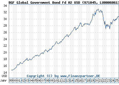 Chart: BGF Global Government Bond Fd A2 USD (971045 LU0006061385)