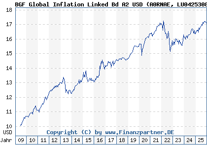 Chart: BGF Global Inflation Linked Bd A2 USD (A0RNAE LU0425308086)