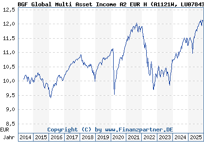 Chart: BGF Global Multi Asset Income A2 EUR H (A1121W LU0784383399)