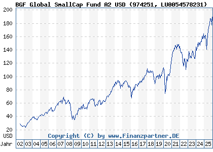 Chart: BGF Global SmallCap Fund A2 USD (974251 LU0054578231)