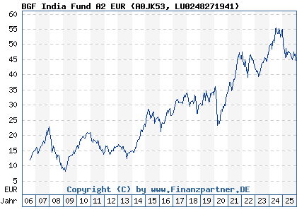Chart: BGF India Fund A2 EUR (A0JK53 LU0248271941)