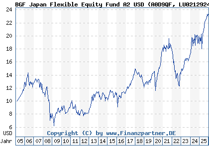Chart: BGF Japan Flexible Equity Fund A2 USD (A0D9QF LU0212924517)