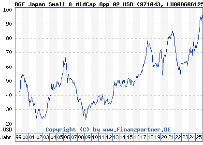 Chart: BGF Japan Small & MidCap Opp A2 USD (971043 LU0006061252)