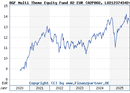 Chart: BGF Multi Theme Equity Fund A2 EUR (A2P86U LU2123743424)