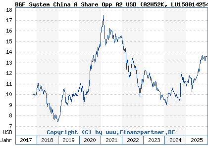 Chart: BGF System China A Share Opp A2 USD (A2H52K LU1580142542)