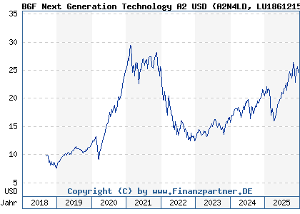 Chart: BGF Next Generation Technology A2 USD (A2N4LD LU1861215975)