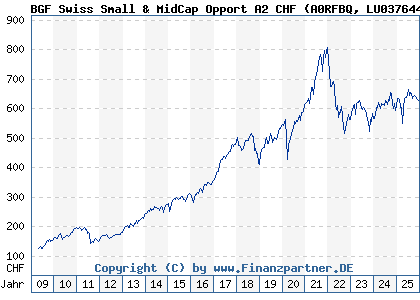Chart: BGF Swiss Small & MidCap Opport A2 CHF (A0RFBQ LU0376446257)