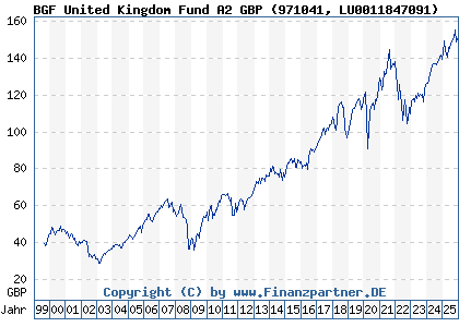 Chart: BGF United Kingdom Fund A2 GBP (971041 LU0011847091)