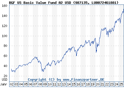 Chart: BGF US Basic Value Fund A2 USD (987135 LU0072461881)