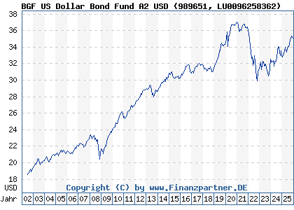 Chart: BGF US Dollar Bond Fund A2 USD (989651 LU0096258362)