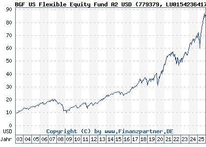 Chart: BGF US Flexible Equity Fund A2 USD (779379 LU0154236417)