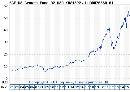 Chart: BGF US Growth Fund A2 USD (921822 LU0097036916)