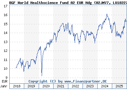 Chart: BGF World Healthscience Fund A2 EUR Hdg (A2JMV7 LU1822774284)