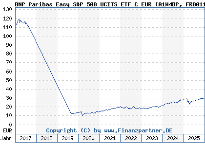 Chart: BNP Paribas Easy S&P 500 UCITS ETF C EUR (A1W4DP FR0011550185)