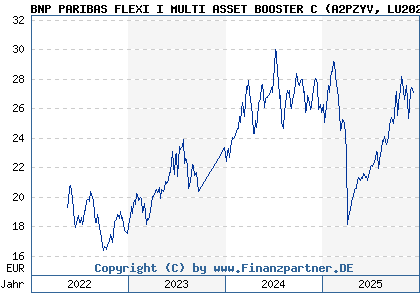 Chart: BNP PARIBAS FLEXI I MULTI ASSET BOOSTER C (A2PZYV LU2020656430)
