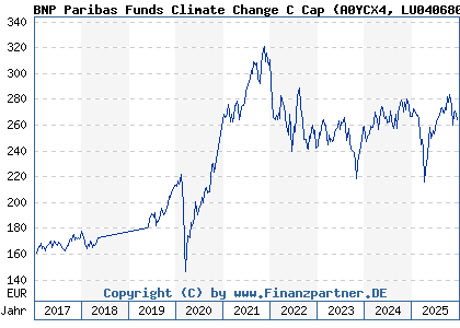 Chart: BNP Paribas Funds Climate Change C Cap (A0YCX4 LU0406802339)