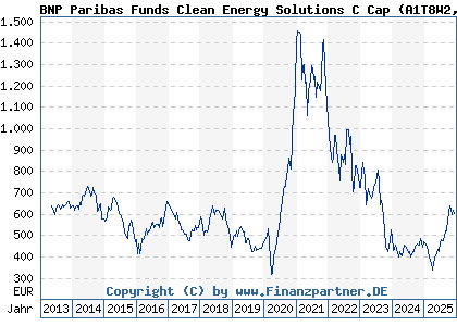 Chart: BNP Paribas Funds Clean Energy Solutions C Cap (A1T8W2 LU0823414635)