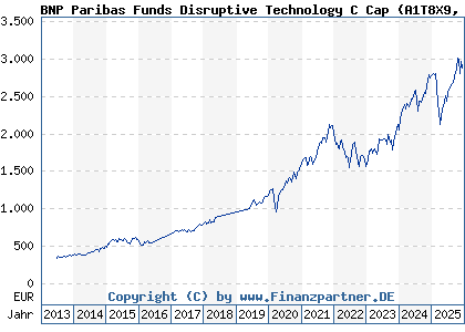 Chart: BNP Paribas Funds Disruptive Technology C Cap (A1T8X9 LU0823421689)