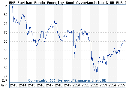 Chart: BNP Paribas Funds Emerging Bond Opportunities C RH EUR Cap (A1T8TA LU0823389423)