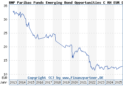 Chart: BNP Paribas Funds Emerging Bond Opportunities C RH EUR Dist (A1T8TB LU0823389696)