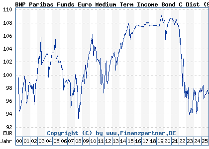 Chart: BNP Paribas Funds Euro Medium Term Income Bond C Dist (989193 LU0086914446)