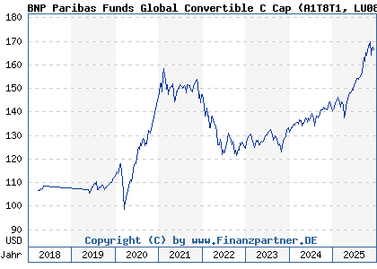 Chart: BNP Paribas Funds Global Convertible C Cap (A1T8T1 LU0823394779)