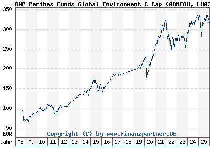 Chart: BNP Paribas Funds Global Environment C Cap (A0NE8U LU0347711466)