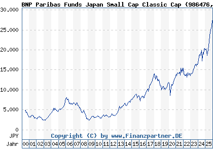 Chart: BNP Paribas Funds Japan Small Cap Classic Cap (986476 LU0069970746)