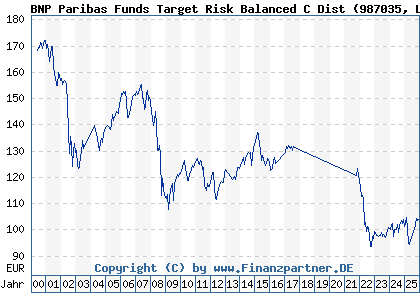 Chart: BNP Paribas Funds Target Risk Balanced C Dist (987035 LU0089290844)