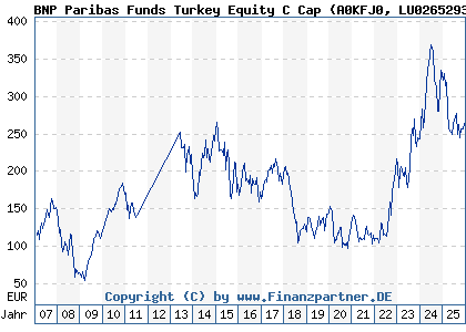 Chart: BNP Paribas Funds Turkey Equity C Cap (A0KFJ0 LU0265293521)