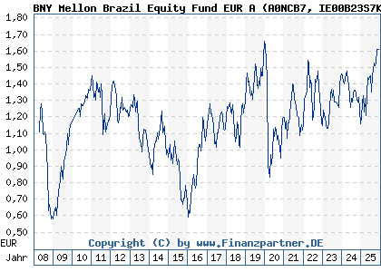 Chart: BNY Mellon Brazil Equity Fund EUR A (A0NCB7 IE00B23S7K36)