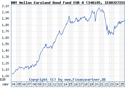 Chart: BNY Mellon Euroland Bond Fund EUR A (348195 IE0032722260)
