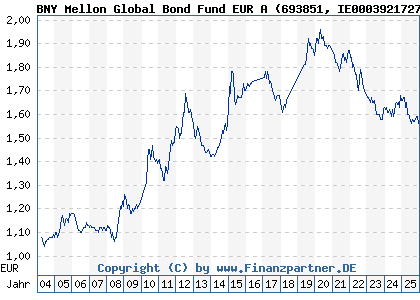 Chart: BNY Mellon Global Bond Fund EUR A (693851 IE0003921727)