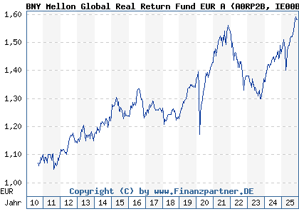 Chart: BNY Mellon Global Real Return Fund EUR A (A0RP2B IE00B4Z6HC18)