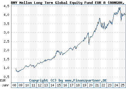 Chart: BNY Mellon Long Term Global Equity Fund EUR A (A0NG0W IE00B29M2H10)