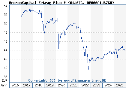 Chart: BremenKapital Ertrag Plus P (A1J67G DE000A1J67G5)