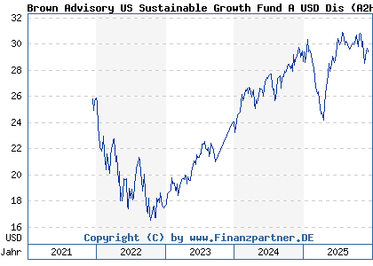 Chart: Brown Advisory US Sustainable Growth Fund A USD Dis (A2H9E7 IE00BF1T6M41)