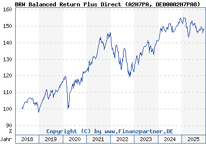 Chart: BRW Balanced Return Plus Direct (A2H7PA DE000A2H7PA8)