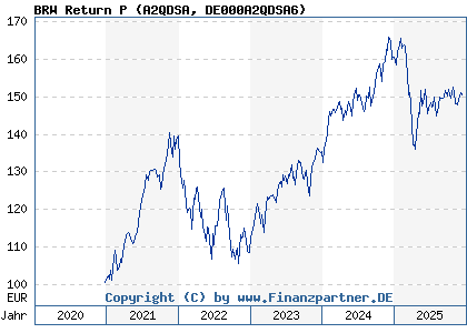 Chart: BRW Return P (A2QDSA DE000A2QDSA6)