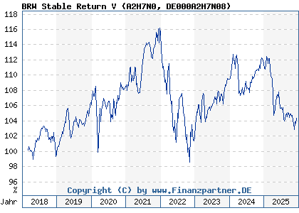 Chart: BRW Stable Return V (A2H7N0 DE000A2H7N08)