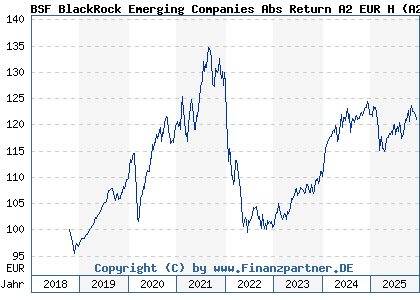 Chart: BSF BlackRock Emerging Companies Abs Return A2 EUR H (A2N4QS LU1861218565)