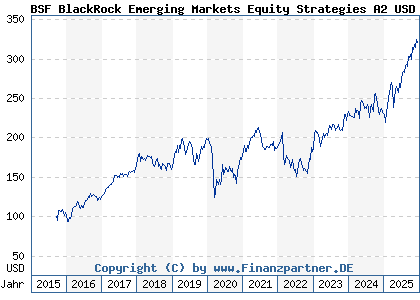 Chart: BSF BlackRock Emerging Markets Equity Strategies A2 USD (A14Z3V LU1289970086)