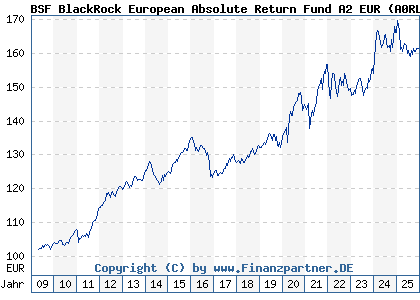 Chart: BSF BlackRock European Absolute Return Fund A2 EUR (A0RLB7 LU0411704413)