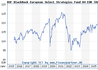 Chart: BSF BlackRock European Select Strategies Fund A4 EUR (A142H5 LU1308276598)