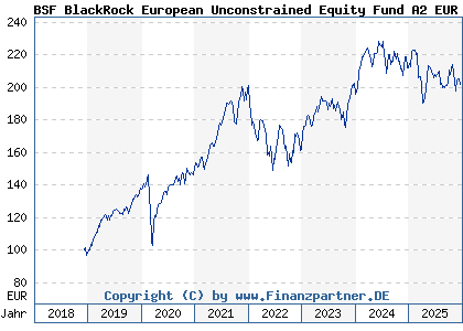 Chart: BSF BlackRock European Unconstrained Equity Fund A2 EUR (A2N9MN LU1893597309)