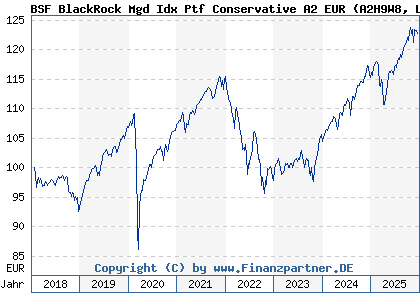 Chart: BSF BlackRock Mgd Idx Ptf Conservative A2 EUR (A2H9W8 LU1733247073)