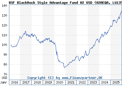 Chart: BSF BlackRock Style Advantage Fund A2 USD (A2AEQA LU1352905993)