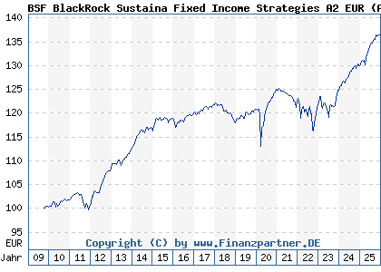Chart: BSF BlackRock Sustaina Fixed Income Strategies A2 EUR (A0NDDA LU0438336264)